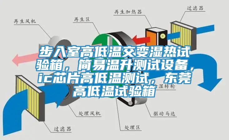 步入室高低溫交變濕熱試驗箱，簡易溫升測試設備，ic芯片高低溫測試，東莞高低溫試驗箱